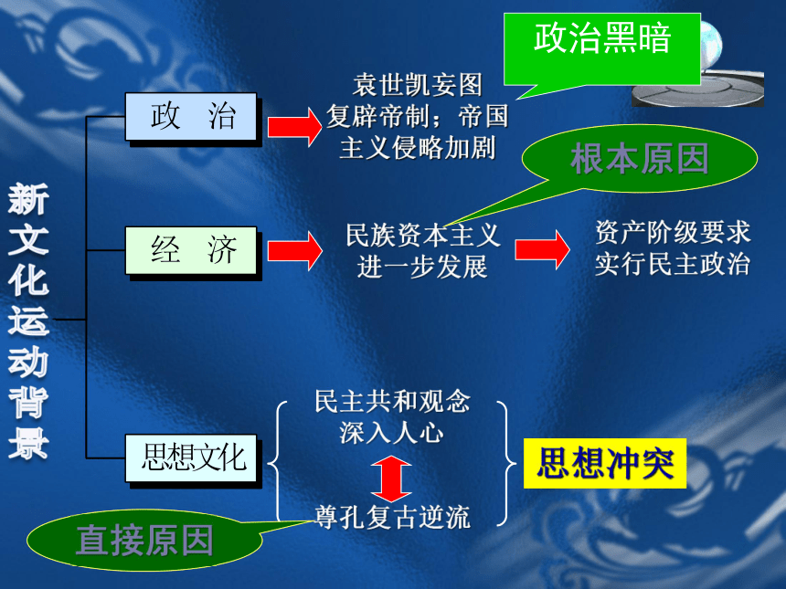 人民版历史必修三专题三-《新文化运动》课件 （共41张PPT）