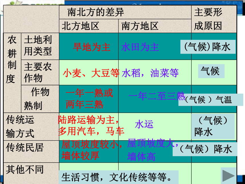 地理：湘教版八年级上册第四章 中国的区域差异复习题（课件）