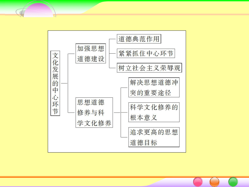 2014届高考政治[必修3]一轮总复习课件：4.10文化发展的中心环节