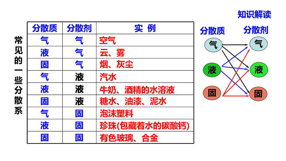 高一化学人教版必修1第二章化学物质及其变化第二节物质的分类（共17张PPT）