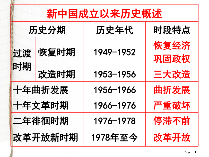 高中历史人教版必修一课件：第20课 新中国的民主政治建设