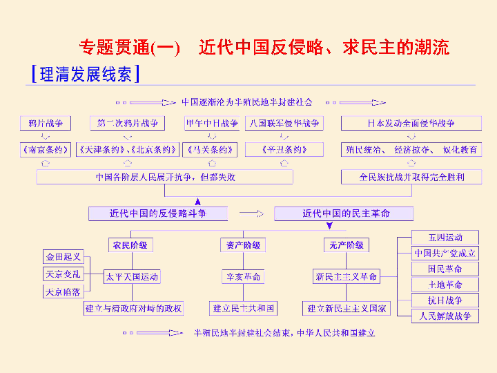 2020届高三通史复习《中国近现代史》  课件（共138张ppt）