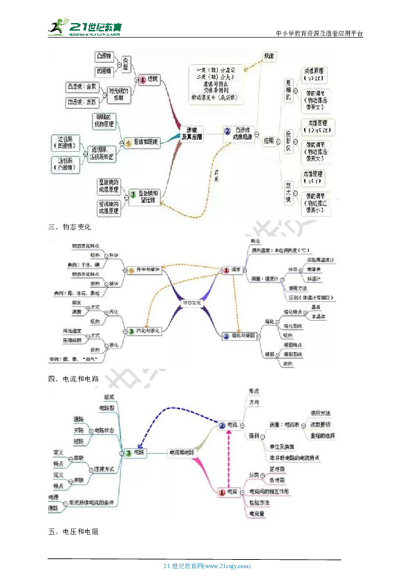 中考物理所有考点知识框架图