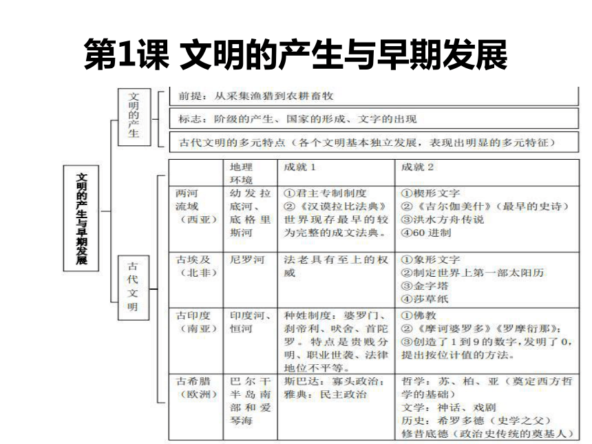 冶鐵技術等);文化傳播(希臘化);絲綢之路(中西經貿,文化交流)文明的