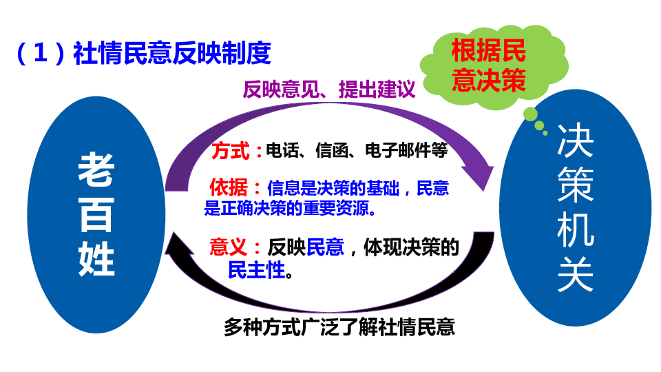 接参与直接参与社情民意反映制度专家咨询制度参与民主决策的多种方式