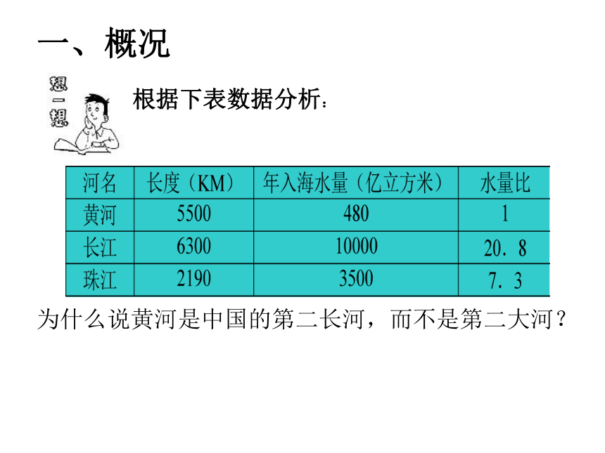 天津市小王庄中学（人教版）地理八年级上册课件：2.3《河流》之《黄河的治理与开发》