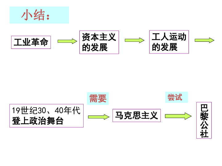 新人教版选修11.2资产阶级的灭亡和无产阶级的胜利是同样不可避免的课件 （15张）