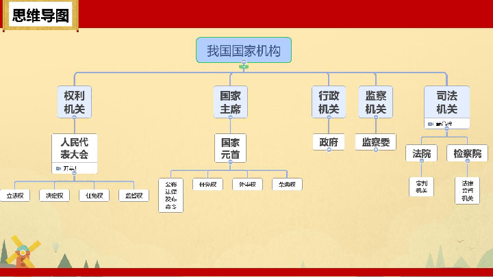 我国国家机构思维导图图片