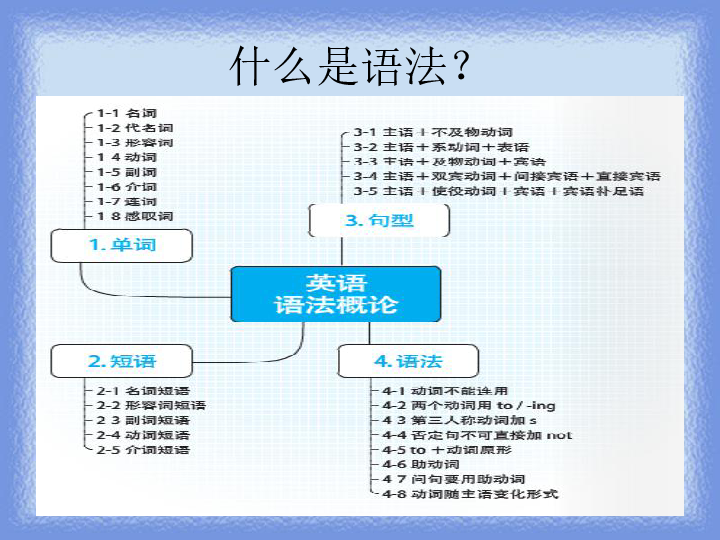 图解初中英语语法 课件（30张PPT）