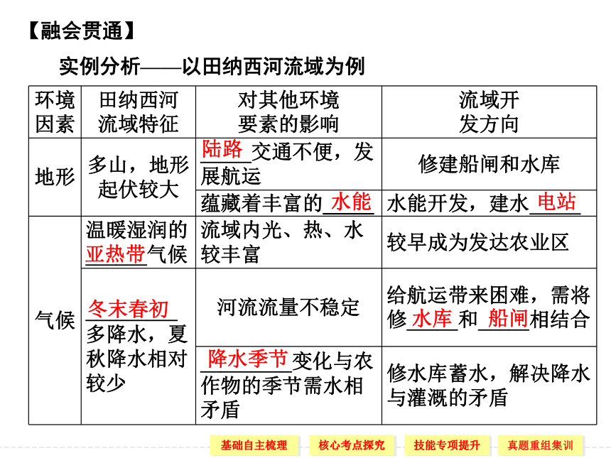 2014届高考地理人教版一轮复习【配套课件】 流域的综合开发——以美国田纳西河流域为例（共49张PPT）