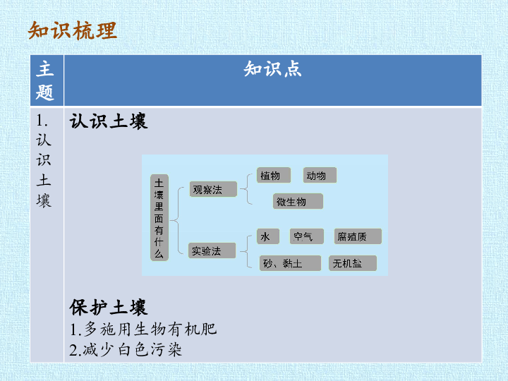 四年级下册科学课件-第一单元 到生物园里学科学 复习课件-鄂教版(共20张PPT)