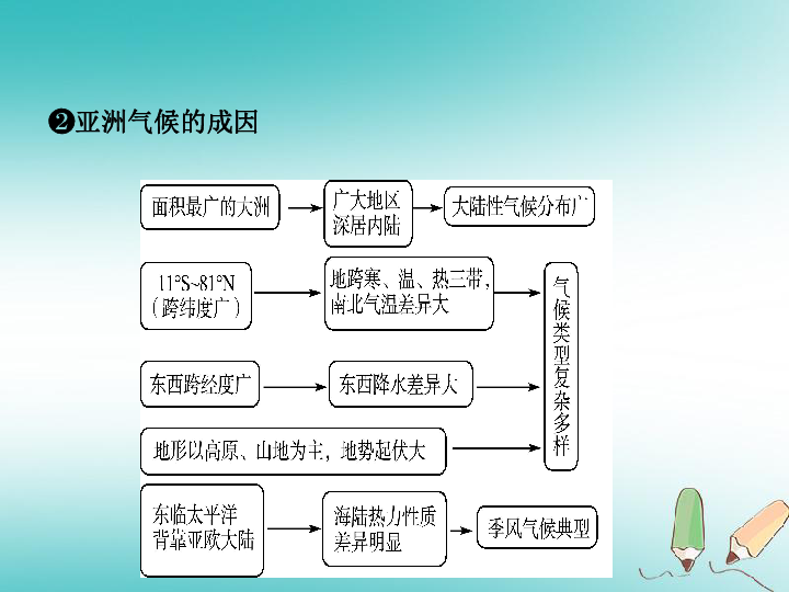 2018_2019学年中考地理总复习七下第六章我们所在的大洲——亚洲课件