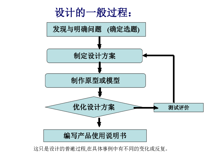 人教版高中通用技术复习课件：设计课题的确定（32张幻灯片）