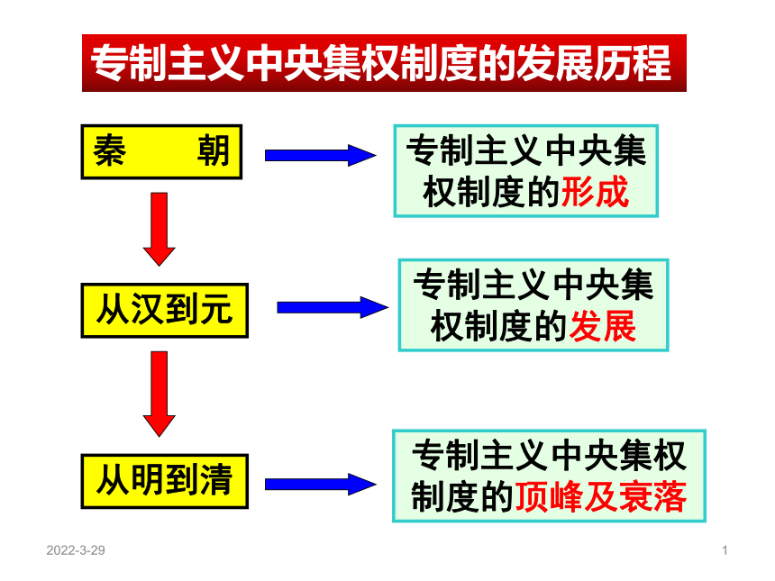 历史必修一人教新课标第3课 从汉至元政治制度的演变 课件（共34张）