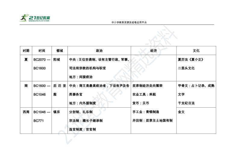 【备考2021】高考历史二轮 中国古代史知识点梳理（先秦时期）学案