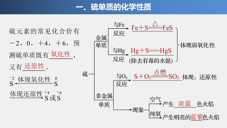 硫的物质转化关系图图片