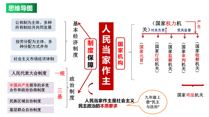 第五课我国的政治和经济制度复习课件42张