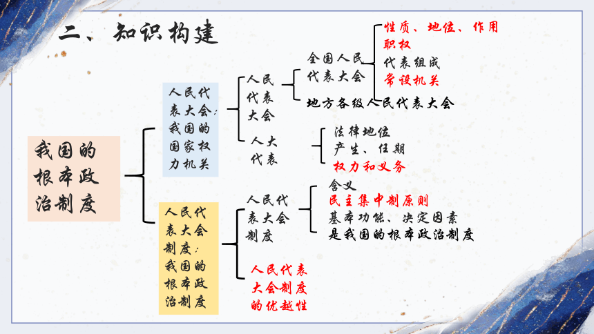 第五课我国的根本政治制度复习课件2022届高考政治一轮复习统编版必修