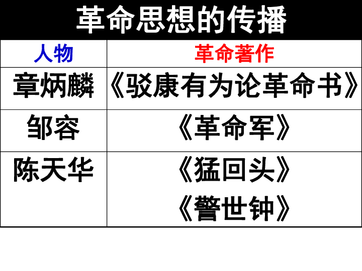 第三单元资产阶级民主革命与中华民国的建立  单元复习课件（共37张PPT）