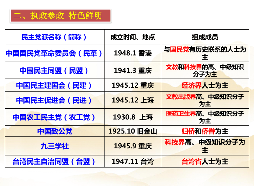 高中政治必修二7.1中国特色社会主义政党制度课件（共25张PPT）