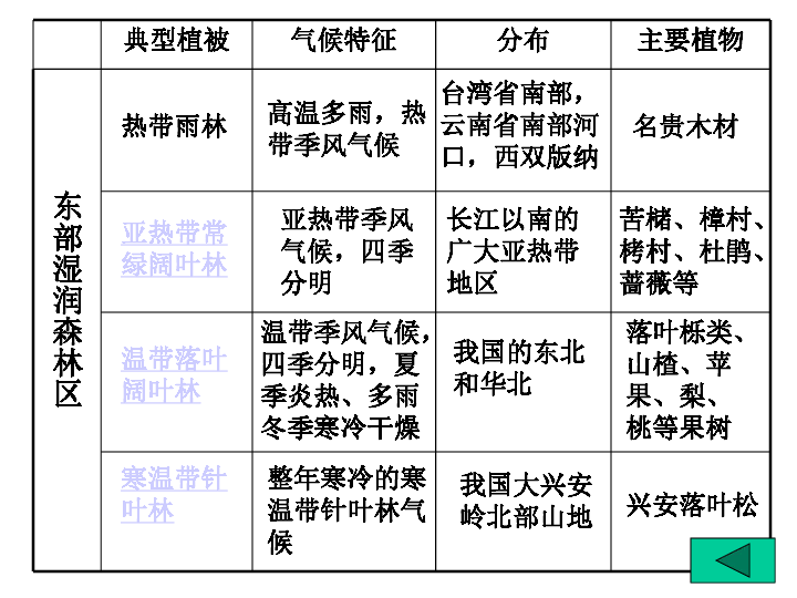 中国的植被和生态因素