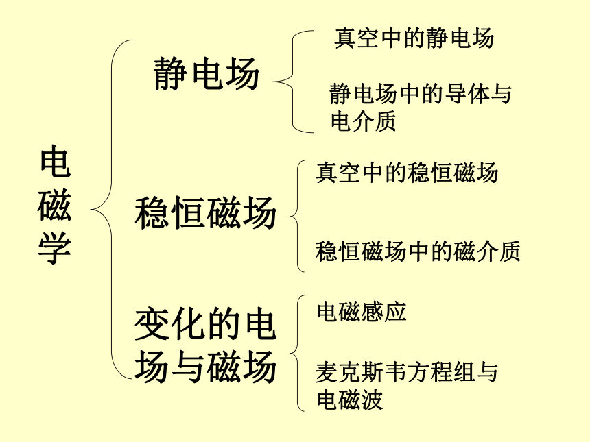 吉林省长春市第三中学2018届高三物理竞赛课件静电场(讲稿)