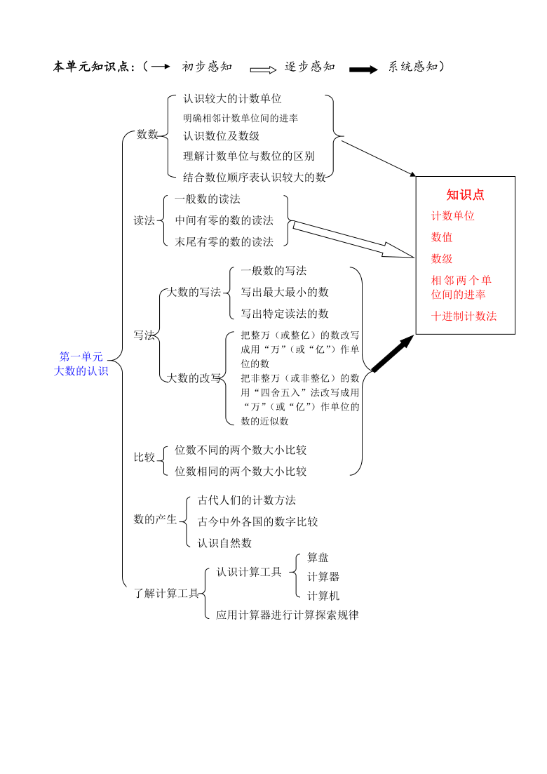 四年级数学上册知识点梳理 人教版