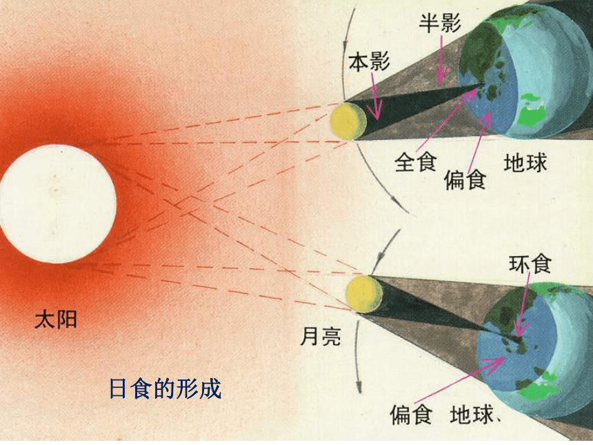 4.日食和月食 课件