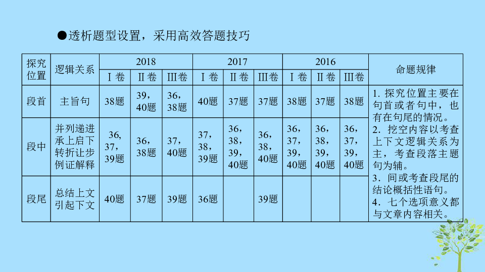 2019高考英语《七选五阅读》专题复习课件(64张PPT)