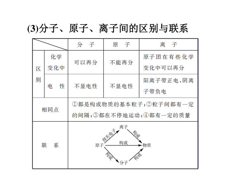 2017浙江中考复习：第三部分 物质科学(二)专题26　物质的构成和组成