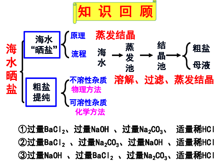 海水制碱ppt图片