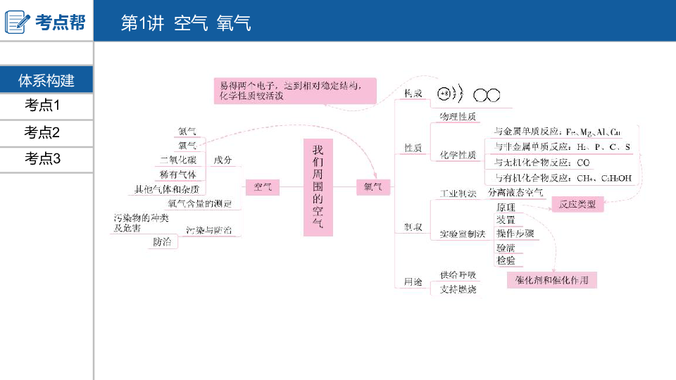 2020版中考化学（河北专用） 课件第一部分　河北中考考点过关 第1讲　空气  氧气（64张PPT）