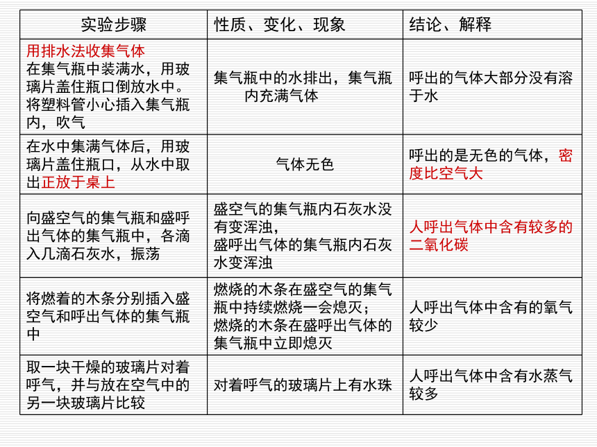 初中化学上册期中复习提纲