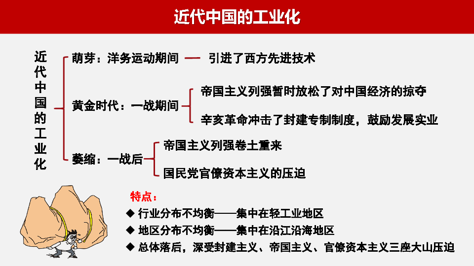 第4课 新中国工业化的起步和人民代表大会制度的确立课件（16张）