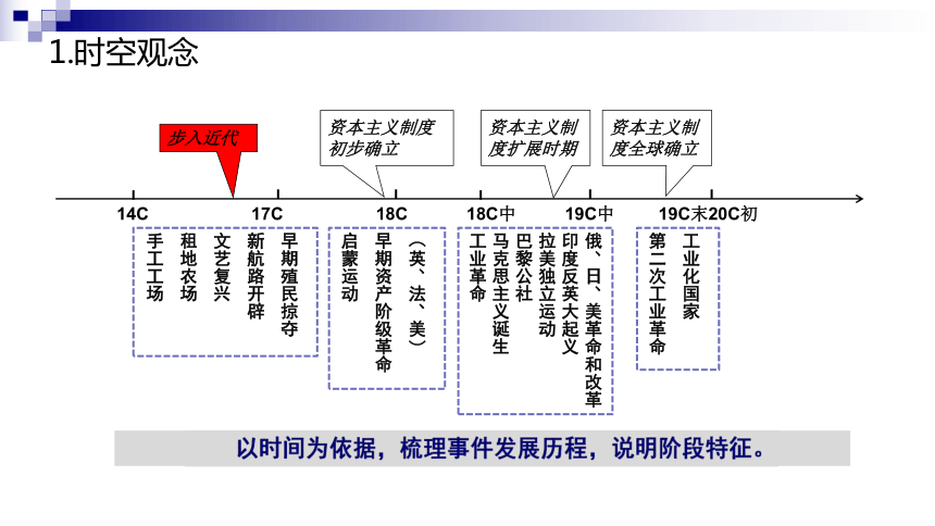 人教统编版九上第五单元走向近代单元复习课件24张ppt