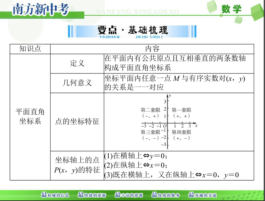 2018年中考数学 第一部分 第三章 第1讲 函数与平面直角坐标系课件