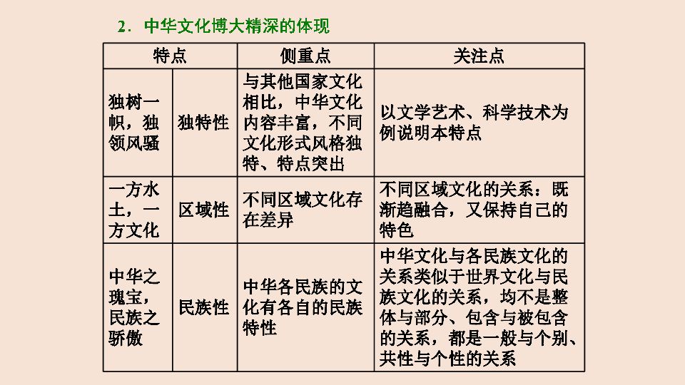 专题1.6 中华文化与中华民族精神课件（48张）——高二政治上学期期末复习
