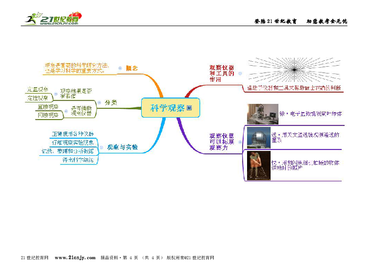 七上科学思维导图总结图片