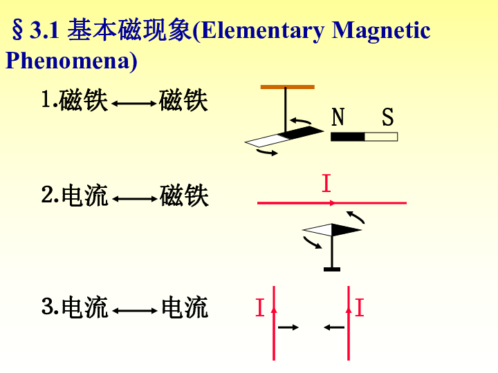 2020年高中物理竞赛辅导电磁学（真空中的磁场）01磁现象:19张PPT