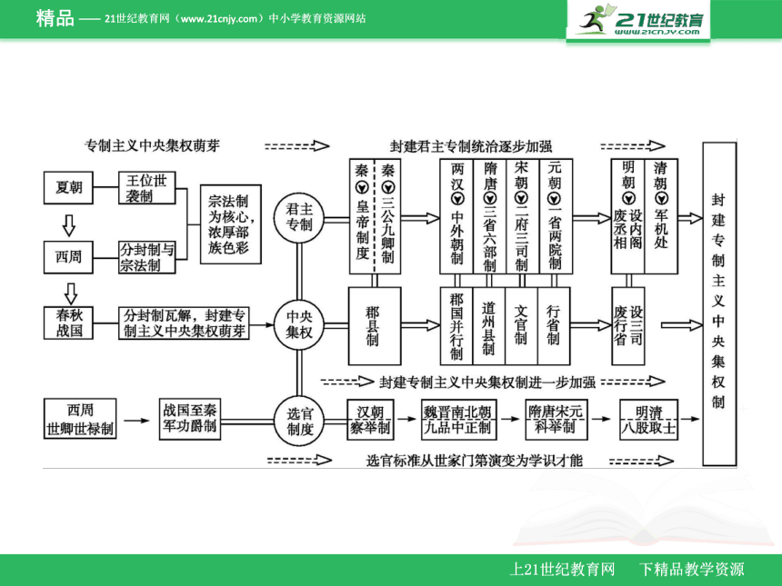 第一单元　古代中国的政治制度（课件）