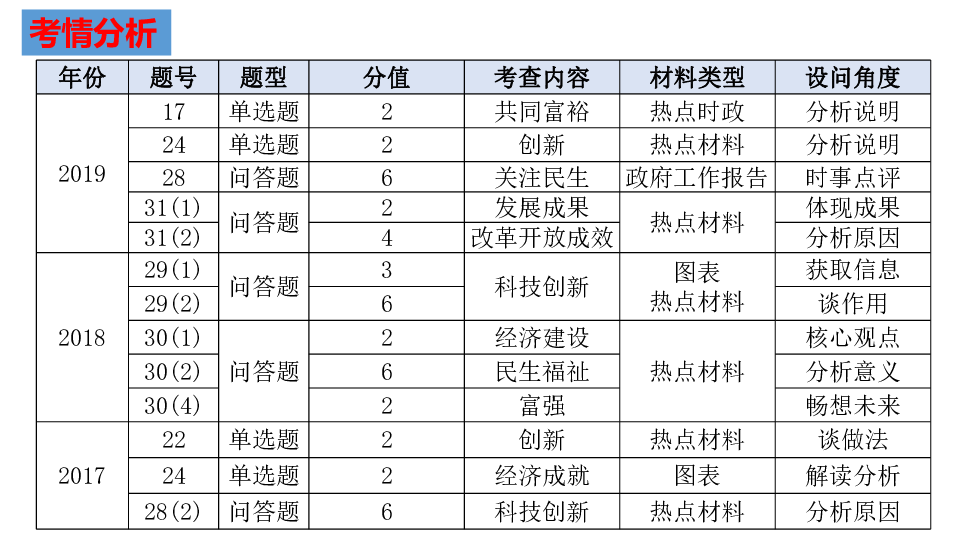 【2020年中考复习系列】第一单元富强与创新 课件（48张PPT）