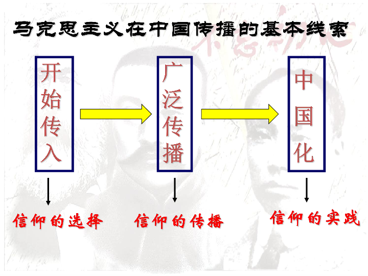 三 不忘初心 坚定信念——马克思主义在中国的传播 课件 31张PPT