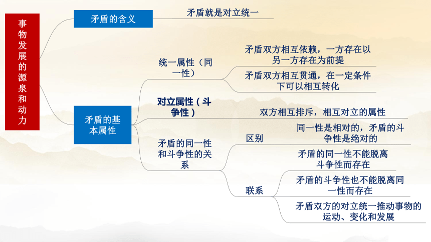 2021版哲学与文化全册思维导图课件共29张ppt