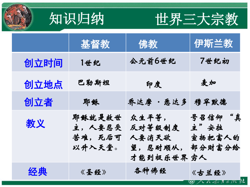 第二单元综合探究二从宗教景观看文化的多样性课件