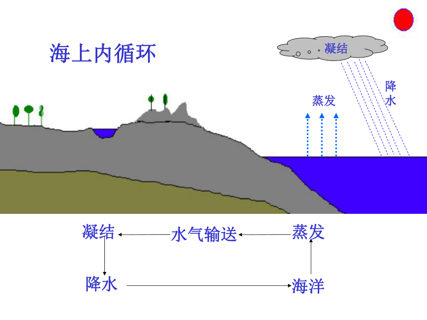 地理鲁教版必修1 2.3水循环和洋流课件33张