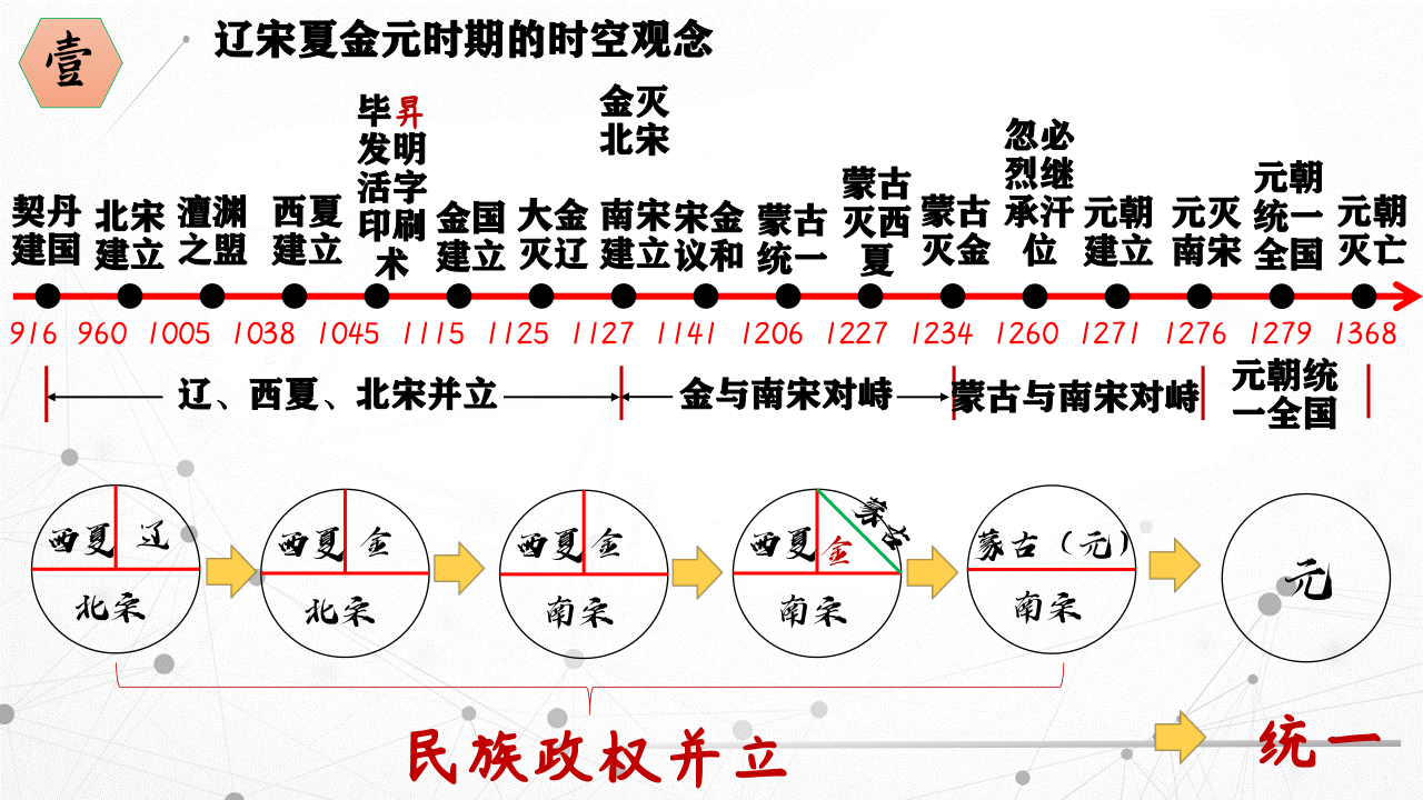 辽宋夏金元时间轴图片图片