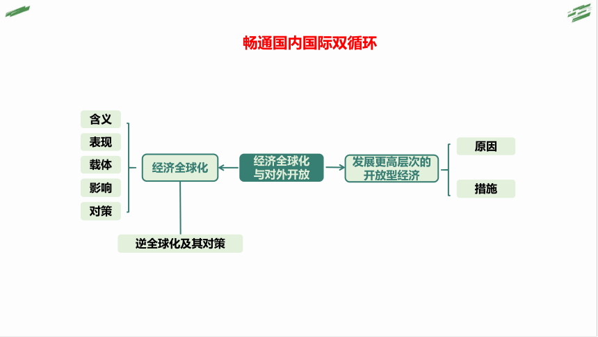 国内国际双循环示意图图片