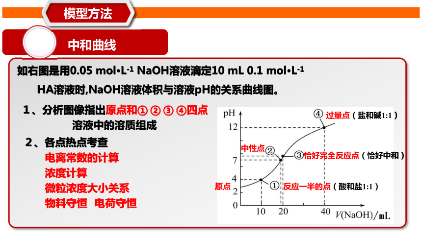 2022届高三高考热点专题复习电解质溶液图像18张ppt