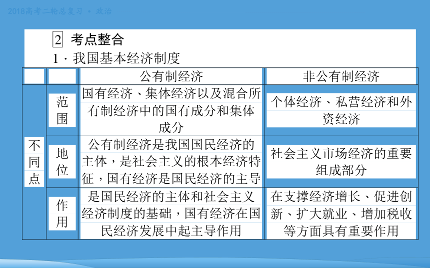 2018年高考二轮专题复习 政治 专题二 生产劳动与企业经营 课件