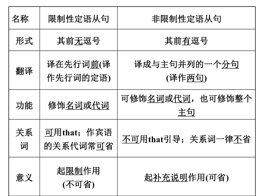 江苏高考语法专题定语从句复习课件(58PPT)
